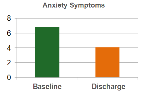 Anxiety Symptoms Graph from Club Recovery's Chemical Dependency Treatment Data Research