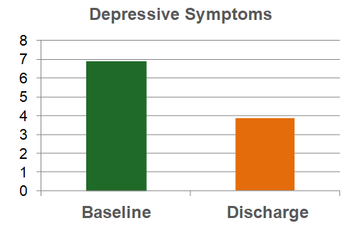 Depressive Symptoms Graph from Club Recovery's Chemical Dependency Treatment Data Research