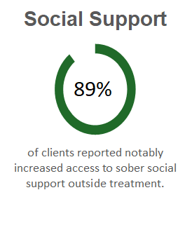 Social Support Graph from Club Recovery's Chemical Dependency Treatment Data Research