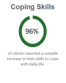 Coping Skills Graph from Club Recovery's Chemical Dependency Treatment Data Research