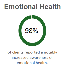 Emotional Health Graph from Club Recovery's Chemical Dependency Treatment Data Research