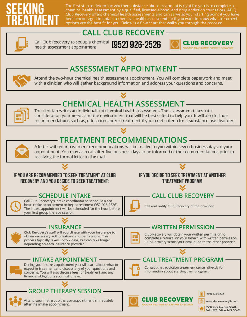 Infographic on Seeking Treatment Process at Club Recovery